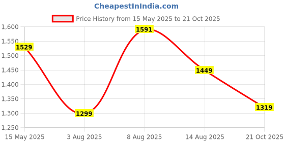 amazon.in louis philippe Men's Solid Slim Fit Shirt louis philippe Price History Graph from 15 May 2025 to 21 Oct 2025