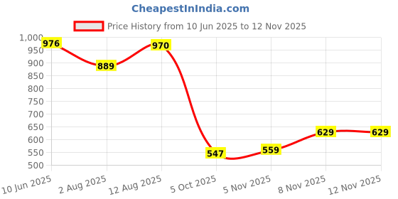 amazon.in Louis Philippe Men's Solid Slim Fit T-Shirt louis philippe Price History Graph from 10 Jun 2025 to 9 Nov 2025