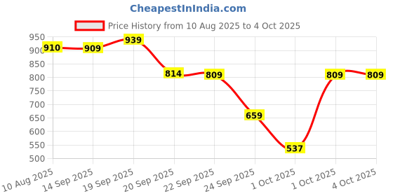 amazon.in Louis Philippe Men's Solid Slim Fit T-Shirt louis philippe Price History Graph from 10 Aug 2025 to 4 Oct 2025