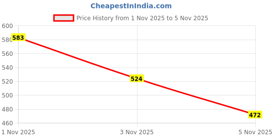 amazon.in Louis Philippe Men's Solid Slim Fit T-Shirt louis philippe Price History Graph from 5 Oct 2025 to 1 Nov 2025