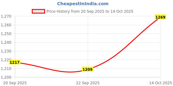amazon.in louis philippe Men's Striped Regular Fit Shirt louis philippe Price History Graph from 20 Sep 2025 to 14 Oct 2025