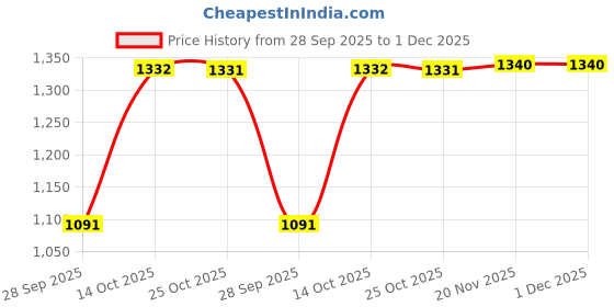 amazon.in louis philippe Men's Super Slim Fit Textured All Day Comfort Stretchable Fabric and Enhanced Comfort Formal Trouser louis philippe Price History Graph from 28 Sep 2025 to 1 Dec 2025