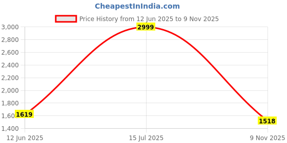 amazon.in louis philippe Men's Tapered Fit Mid Rise Jeans louis philippe Price History Graph from 12 Jun 2025 to 9 Nov 2025