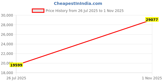 amazon.in louis philippe Men's Wool Two Piece Suit-Dress Set louis philippe Price History Graph from 26 Jul 2025 to 1 Nov 2025