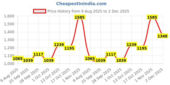 amazon.in louis philippe Men's Work Slim Fit Utility Pants louis philippe Price History Graph from 9 Aug 2025 to 2 Dec 2025