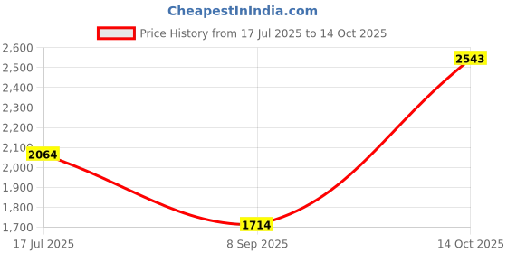 amazon.in louis philippe Men's Work Slim Fit Utility Pants louis philippe Price History Graph from 17 Jul 2025 to 14 Oct 2025