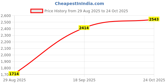 amazon.in louis philippe Men's Work Slim Fit Utility Pants louis philippe Price History Graph from 29 Aug 2025 to 24 Oct 2025