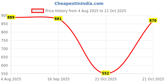 amazon.in louis philippe Mens__Belt_(LPBLGRGFF202011_Tan_S) louis philippe Price History Graph from 4 Aug 2025 to 21 Oct 2025