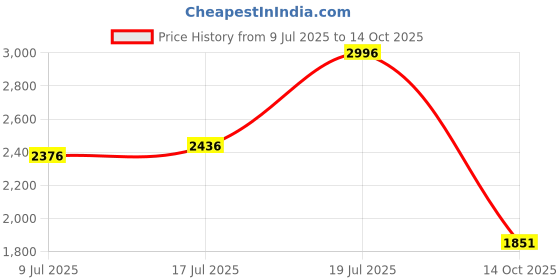 amazon.in louis philippe Mens_Sandal Flip-Flop louis philippe Price History Graph from 9 Jul 2025 to 14 Oct 2025