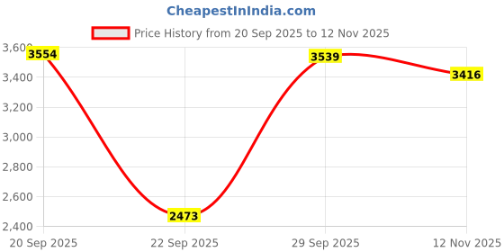 amazon.in louis philippe Mens__Shoes_(LPSCLRGFS00068_Black_EURO41) louis philippe Price History Graph from 20 Sep 2025 to 12 Nov 2025