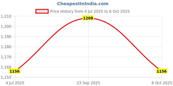 amazon.in louis philippe Polyester Blend Men's Multi Print Party Formal Pocket Square, Free Size louis philippe Price History Graph from 4 Jul 2025 to 6 Oct 2025