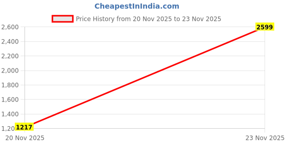 amazon.in louis philippe PolyMen's Cotton Round Neck Sweatshirt louis philippe Price History Graph from 20 Nov 2025 to 23 Nov 2025