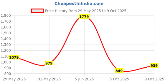 amazon.in louis philippe Regular Fit Solid Cotton with Softer Finish Better Lusture & Durable T-Shirt louis philippe Price History Graph from 29 May 2025 to 9 Oct 2025