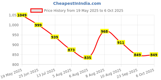 amazon.in louis philippe Regular Fit Solid Cotton with Softer Finish Better Lusture & Durable T-Shirt louis philippe Price History Graph from 19 May 2025 to 5 Oct 2025
