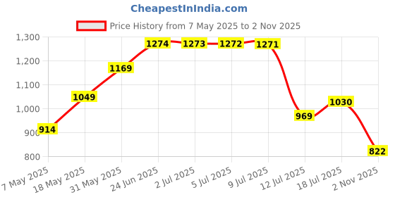 amazon.in louis philippe Slim fit Solid Cotton Blend Shorts louis philippe Price History Graph from 7 May 2025 to 2 Nov 2025