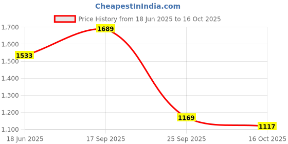amazon.in louis philippe Slim Fit Solid Premium Cotton - Enhanced Softness and Breathability Superior Comfort Trouser louis philippe Price History Graph from 18 Jun 2025 to 16 Oct 2025