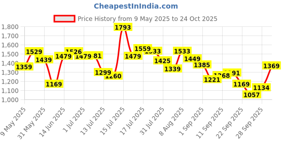 amazon.in louis philippe Slim Fit Solid Superior Comfort with Extra Stretch Trouser louis philippe Price History Graph from 9 May 2025 to 24 Oct 2025