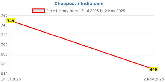 amazon.in louis sense Men's Loose Jeans louis sense Price History Graph from 16 Jul 2025 to 2 Nov 2025