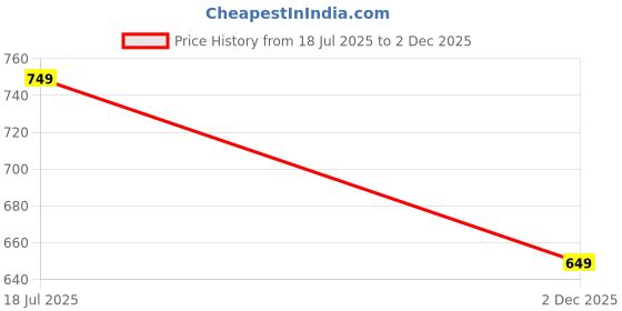 amazon.in louis sense Men's Loose Jeans louis sense Price History Graph from 18 Jul 2025 to 2 Dec 2025