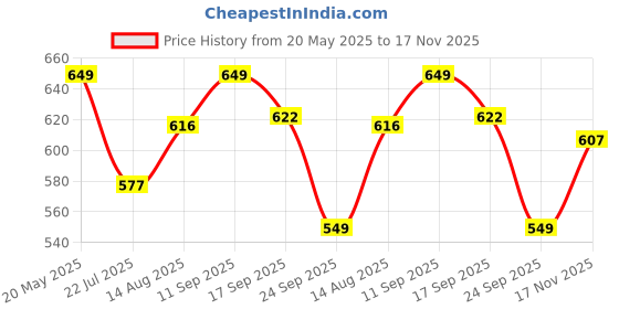 amazon.in louis sense Men's Loose Pants louis sense Price History Graph from 20 May 2025 to 17 Nov 2025