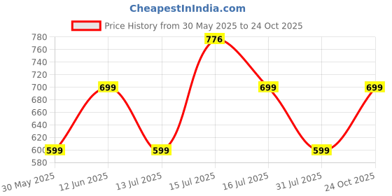 amazon.in louis sense Men's Loose Pants louis sense Price History Graph from 30 May 2025 to 24 Oct 2025