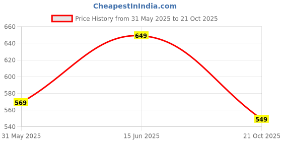 amazon.in louis sense Men's Loose Pants louis sense Price History Graph from 31 May 2025 to 21 Oct 2025