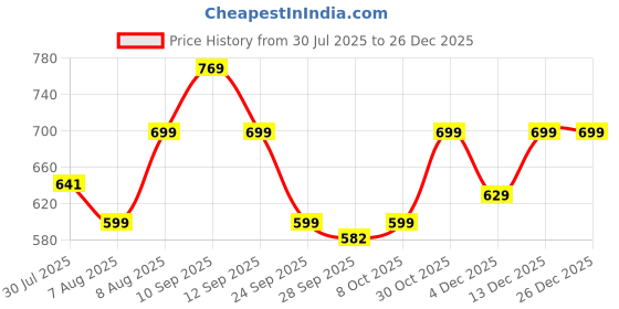 amazon.in louis sense Men's Loose Pants louis sense Price History Graph from 30 Jul 2025 to 26 Dec 2025