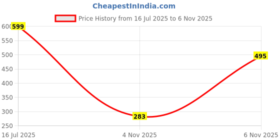 amazon.in louis sense Men's Loose Pants louis sense Price History Graph from 16 Jul 2025 to 6 Nov 2025