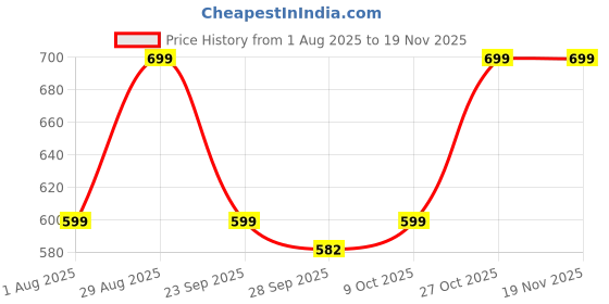 amazon.in louis sense Men's Loose Pants louis sense Price History Graph from 1 Aug 2025 to 19 Nov 2025