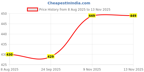 amazon.in louis sense Men's Loose Pants louis sense Price History Graph from 8 Aug 2025 to 9 Nov 2025