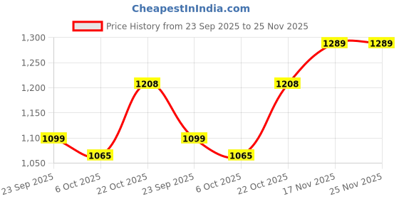 amazon.in zaydn Louis Sneaker for Men| Soft Cushioned Insole & Lightweight | Stylish Lace-Up Shoes with Casual Outfits | Trendy Sneakers | Shoes for Man | Low Top Sneaker Shoes zaydn Price History Graph from 23 Sep 2025 to 25 Nov 2025