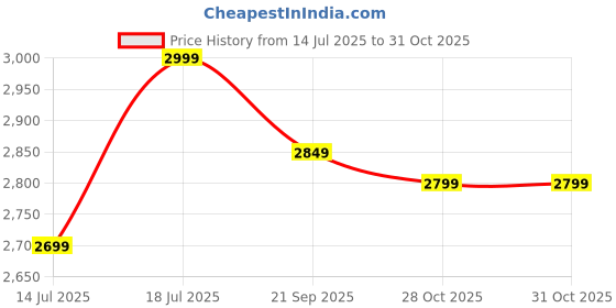 amazon.in louis stitch American Brown Italian Leather Chukka Boot For Men | Handcrafted | High Ankle Mens Boot | Hiking and Biking Boot (BT-WBNDCKBB) louis stitch Price History Graph from 14 Jul 2025 to 28 Oct 2025