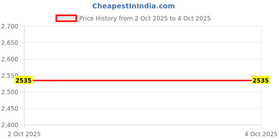 amazon.in louis stitch Beige Sneaker for Men | Comfortable & Durable Sneaker | LSP-SNK-NBL-BE | louis stitch Price History Graph from 2 Oct 2025 to 4 Oct 2025