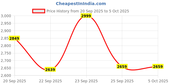 amazon.in louis stitch Casual Boot for Men| Handcrafted | Lace-up Boot | (LSRGBT-WLTN) louis stitch Price History Graph from 20 Sep 2025 to 4 Oct 2025