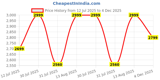 amazon.in louis stitch Chukka Boot for Men | High Ankle Italian Leather Boot | Handcrafted | Hiking and Biking Shoes | Brogue Style Lace-up Boot | Mens Formal Boot (BT-WBNDCKBG) louis stitch Price History Graph from 12 Jul 2025 to 4 Dec 2025
