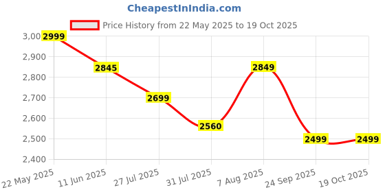 amazon.in louis stitch Chukka Boots for Men | High Ankle Leather Boots | Formal Office & Business Wear | Versatile Hiking and Casual Shoes | Stylish and Durable Formal for Men (LSBT-WBND_) louis stitch Price History Graph from 22 May 2025 to 19 Oct 2025