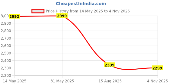 amazon.in louis stitch Chukka Boots for Men | Leather High Ankle Casual Boot | Formal Office & Business Wear Shoes | Hiking | Stitch Down Desert Boots (SDCKPD) louis stitch Price History Graph from 14 May 2025 to 4 Nov 2025