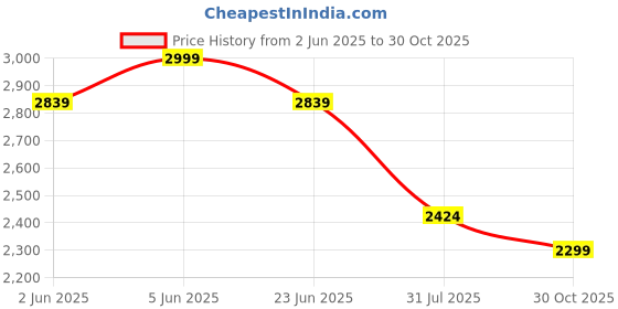 amazon.in louis stitch Chukka Boots for Men | Leather High Ankle Casual Boot | Formal Office & Business Wear Shoes | Hiking | Stitch Down Desert Boots (SDCKPD) louis stitch Price History Graph from 2 Jun 2025 to 30 Oct 2025