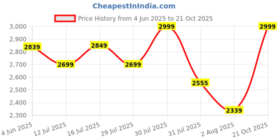 amazon.in louis stitch Chukka Boots for Men | Leather High Ankle Casual Boot | Formal Office & Business Wear Shoes | Hiking | Stitch Down Desert Boots (SDCKPD) louis stitch Price History Graph from 4 Jun 2025 to 21 Oct 2025
