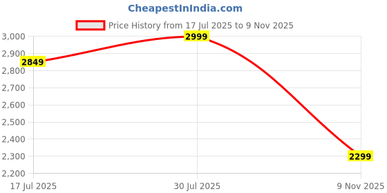 amazon.in louis stitch Chukka Boots for Men | Leather Shoes for Men | High Ankle Casual Boot | Formal Office & Business Wear Shoes | Hiking Boots for Men | Stitch Down Desert Boots | (SDCKPDBB_) louis stitch Price History Graph from 17 Jul 2025 to 9 Nov 2025