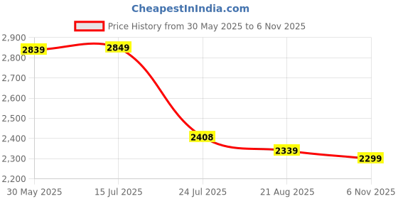 amazon.in louis stitch Chukka Boots for Men | Leather Shoes for Men | High Ankle Casual Boot | Formal Office & Business Wear Shoes | Hiking Boots for Men | Stitch Down Desert Boots | (SDCKPDBB_) louis stitch Price History Graph from 30 May 2025 to 6 Nov 2025