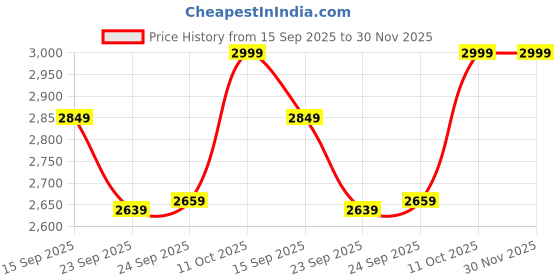 amazon.in louis stitch Chukka Boots Men| Handcrafted PU Leather | High Ankle Boot| Comfortable Formal Office & Business Wear Shoes | Dual Tone Patina Finish | Hiking and Biker Boot (LSRGBT-WBTN) louis stitch Price History Graph from 15 Sep 2025 to 30 Nov 2025