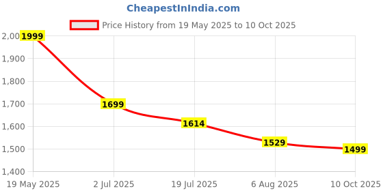 amazon.in louis stitch Derby Formal Shoes for Men | Lace-Up Cap Toe | Ideal for Business, Casual, Parties (RGCTBB) louis stitch Price History Graph from 19 May 2025 to 10 Oct 2025