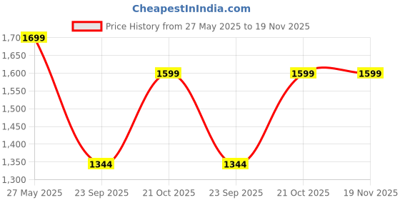 amazon.in louis stitch Ethnic Slip On Mojaris for Men | Genuine Leather Flexible Stylish Nagra Juti for Men | Lightweight and Comfortable Stylish Stitched Jutis and Mojaris for Kurta Pajama | LSAXNGDT louis stitch Price History Graph from 27 May 2025 to 19 Nov 2025