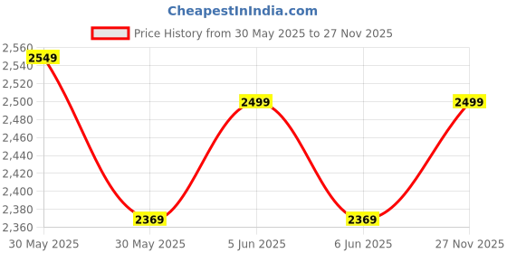 amazon.in louis stitch Formal Shoe for Men | Single Monk Strap | Handmade Patina Finish | Comfortable for Business Casual, Every Day, Parties (LSSXSM) louis stitch Price History Graph from 30 May 2025 to 27 Nov 2025