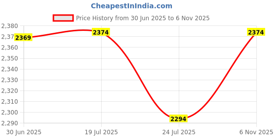 amazon.in louis stitch Formal Shoe for Men Shoes |Breathable Lining, Moccasins Style | Comfortable for Formal, Business Casual, Parties (SX__MC) louis stitch Price History Graph from 30 Jun 2025 to 6 Nov 2025