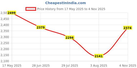 amazon.in louis stitch Formal Shoe for Men Shoes |Breathable Lining, Moccasins Style | Comfortable for Formal, Business Casual, Parties (SX__MC) louis stitch Price History Graph from 17 May 2025 to 4 Nov 2025