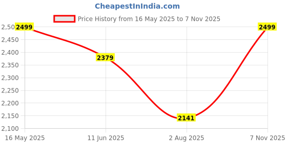 amazon.in louis stitch Formal Shoe for Mens | Breathable Tasse l Moccasins | Comfortable for Business, Casual, and Parties (SXMCTA) louis stitch Price History Graph from 16 May 2025 to 7 Nov 2025
