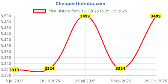 amazon.in louis stitch Formal Shoes for Men | Handcrafted Derby in Authentic Italian Leather | Unique Design, Lace-Up for Business (LSEUSNJB-1) louis stitch Price History Graph from 3 Jul 2025 to 29 Oct 2025