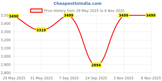 amazon.in louis stitch Formal Shoes for Men | Italian Leather Double Monk Strap Handcrafted Shoes | Stylish Lace-Up Business, Formal, Shoes (LSEUDM) louis stitch Price History Graph from 29 May 2025 to 6 Nov 2025